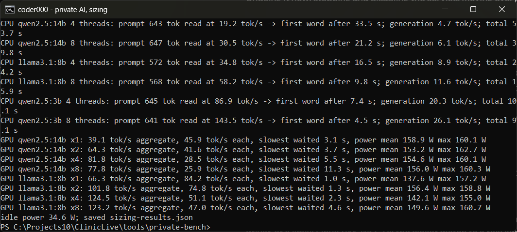 A console window titled 'coder000 - private AI, sizing' listing CPU-only runs for qwen2.5:14b, llama3.1:8b and qwen2.5:3b at 4 and 8 threads with prompt-reading speed, seconds to first word and generation speed, then GPU concurrency rows for 1, 2, 4 and 8 simultaneous requests with aggregate tokens per second, per-request speed, the slowest wait and power draw, and a final line 'idle power 34.6 W'.