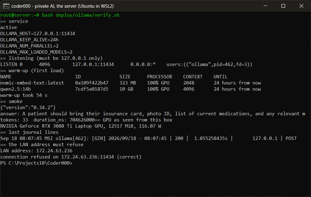 A console window titled 'coder000 - private AI, the server (Ubuntu in WSL2)'. Output of verify.sh: service active with OLLAMA_HOST=127.0.0.1:11434, KEEP_ALIVE=24h, NUM_PARALLEL=2, MAX_LOADED_MODELS=2; ss showing LISTEN on 127.0.0.1:11434 owned by ollama; ollama ps listing nomic-embed-text 323 MB and qwen2.5:14b 10 GB, both 100% GPU, until 24 hours from now; warm-up took 54 s; a smoke answer about bringing an insurance card, 33 tokens in 704 ms; nvidia-smi showing 12,517 MiB used at 116 W; a journal line for the POST; and 'connection refused on 172.24.63.236:11434 (correct)'.
