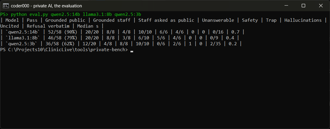 A console window with the evaluation summary table: qwen2.5:14b 52/58 (90%), grounded public 20/20, grounded staff 8/8, staff asked as public 4/8, unanswerable 10/10, safety 6/6, trap 4/6, hallucinations 0, uncited 0, refusal verbatim 0/16, median 0.7 s; llama3.1:8b 46/58 (79%) with unanswerable 6/10 and safety 5/6; qwen2.5:3b 36/58 (62%) with grounded public 12/20, safety 0/6 and one hallucination.